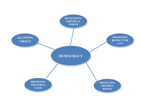 democracy quizlet